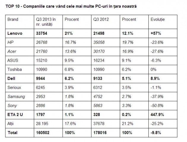 top-10-PC-uri-Romania-Q3-2013