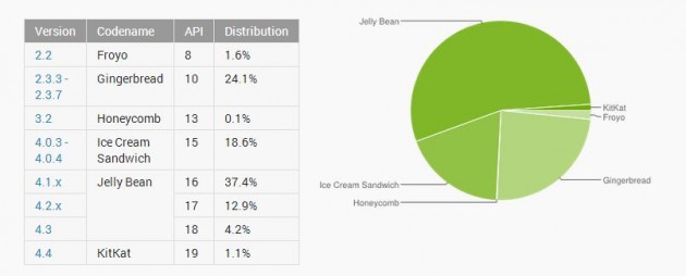Android-Decembrie-2013