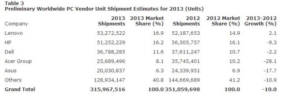 statistica-PC-Gartner-2013