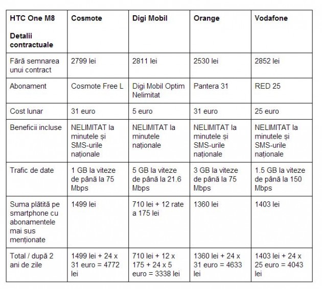 HTC-One-M8-Cosmote-Digi-Mobil-Orange-Vodafone