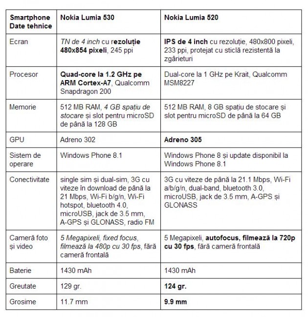 specificatii-Nokia-Lumia-530-vs-Lumia-520
