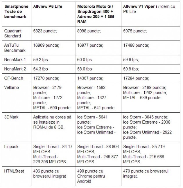 teste-de-benchmark-Allview-P6-Life