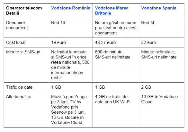 comparatie-abonamente-Vodafone