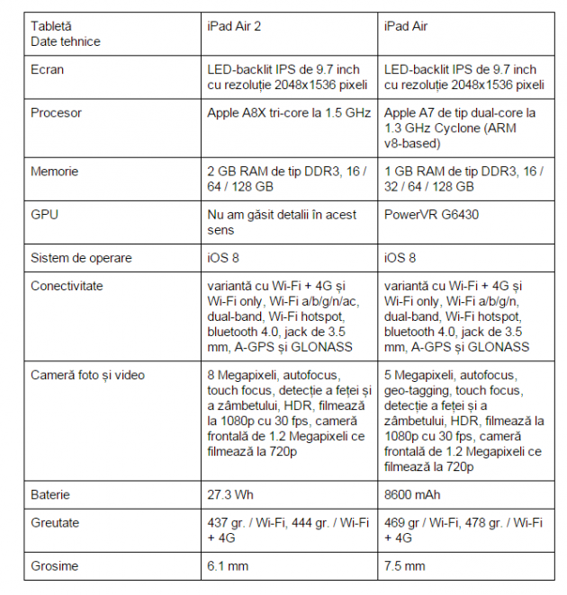 specificatii-iPad-Air-2-iPad-Air