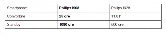 comparatie-autonomie-Philips-I908-Philips-I928