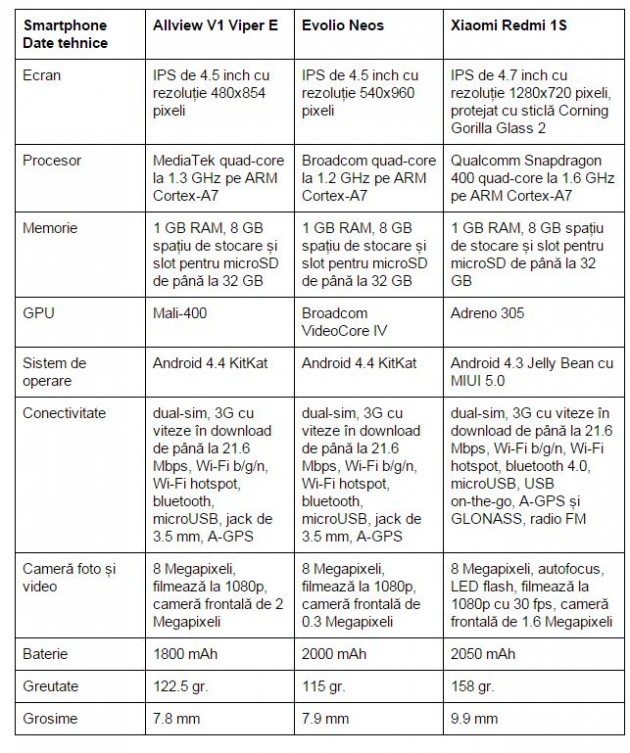 specificatii-Evolio-Neos-Allview-V1-Viper-E-Xiaomi-Redmi-1S