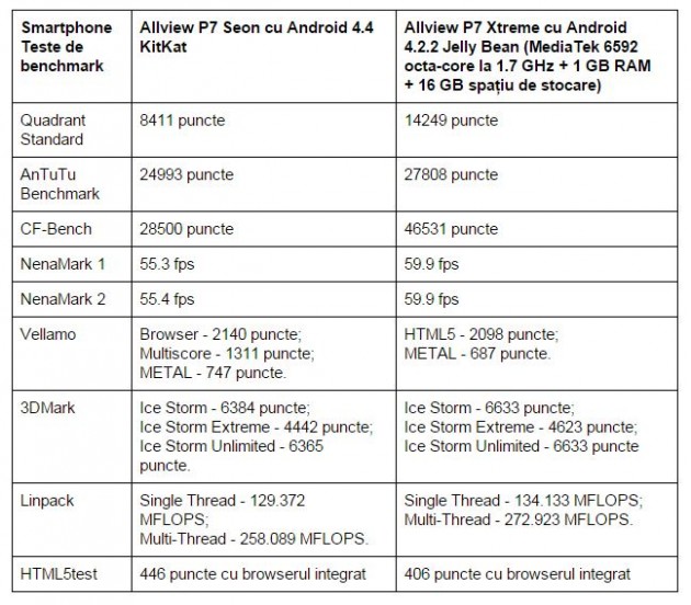 teste-benchmark-Allview-P7-Seon