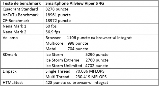 Teste benchmark Allview Viper S 4G