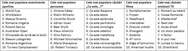 Top 10 Google Romania