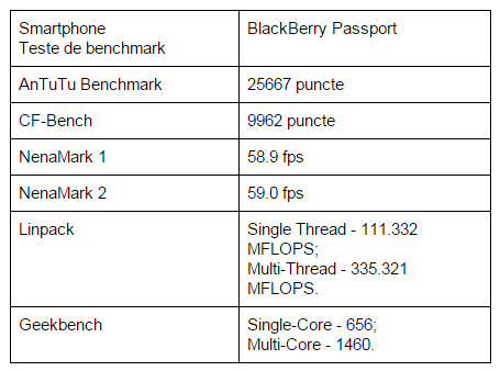 teste-benchmark-BlackBerry-Passport
