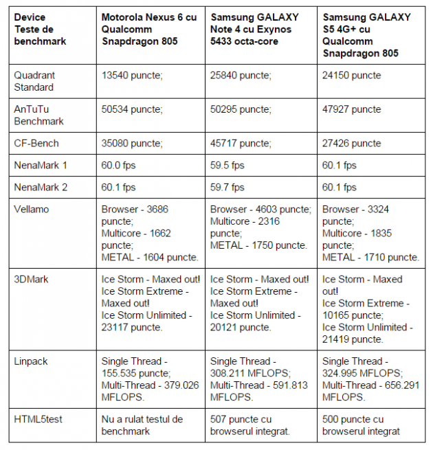 teste-benchmark-Motorola-Nexus-6