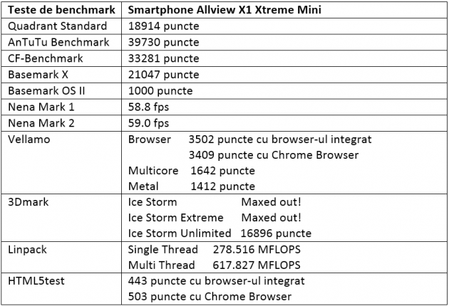 Tabel teste benchmark Allview X1 Xtreme Mini