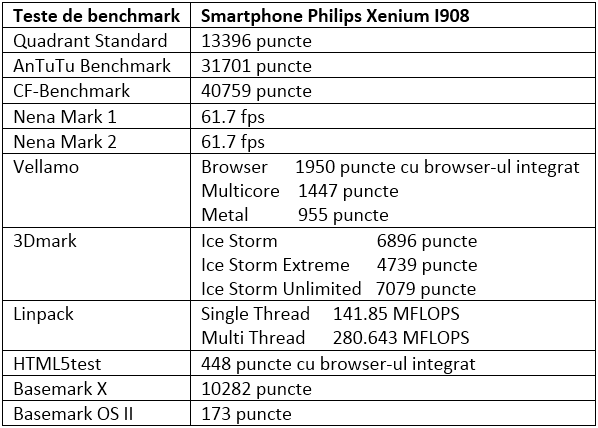Tabel cu rezultatele in testele de benchmark pentru Philips I908 Teste benchmark Philips Xenium I908