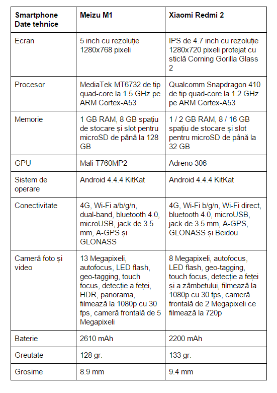 specificatii--Meizu-M1-vs-Xiaomi-Redmi-2-
