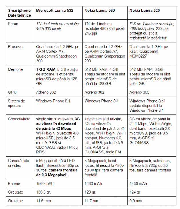 specificatii-Microsoft-Lumia-532-vs-Nokia-Lumia-530