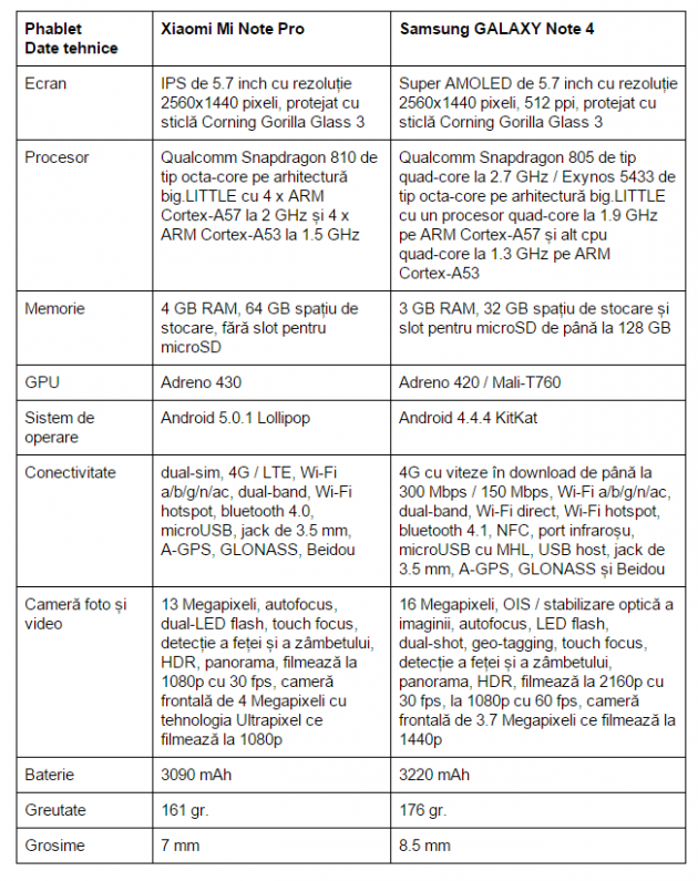 specificatii-Xiaomi-Mi-Note-Pro-vs-Samsung-GALAXY-Note-4