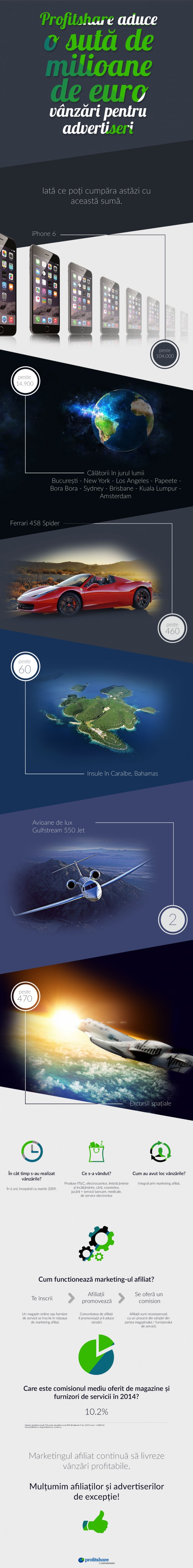 100-MIL-EURO-vanzari-afiliere-Profitshare