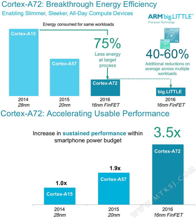 MediaTek Cortex-A72