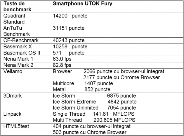 Tabel teste benchmark UTOK Fury
