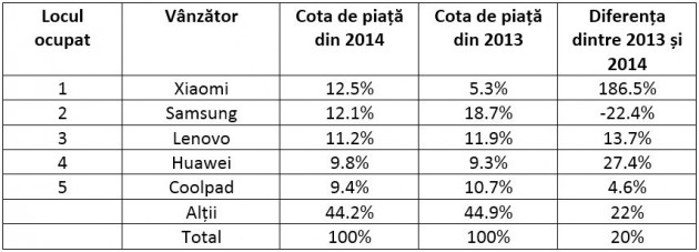 Tabel-vanzari-xiaomi-china-2