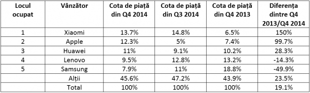 Tabel-vanzari-xiaomi-china