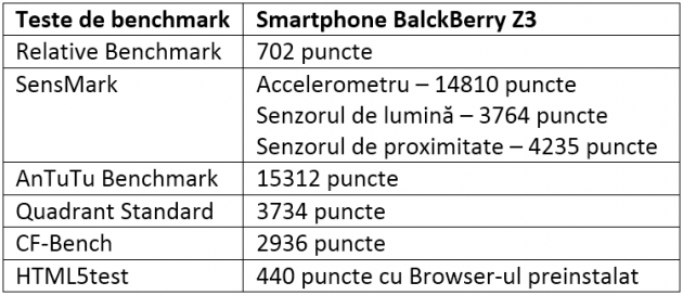 Teste benchmark BlackBerry Z3