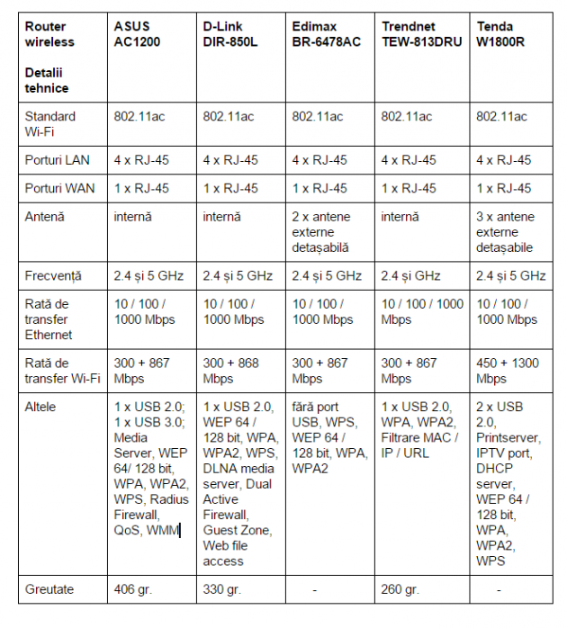 routere-wireless-bune-si-ieftine