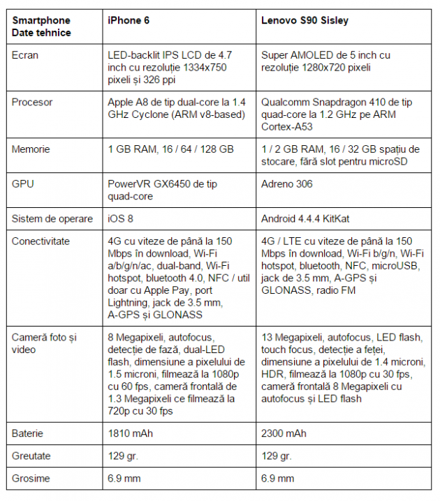 specificatii-iPhone-6-vs-Lenovo-S90-Sisley