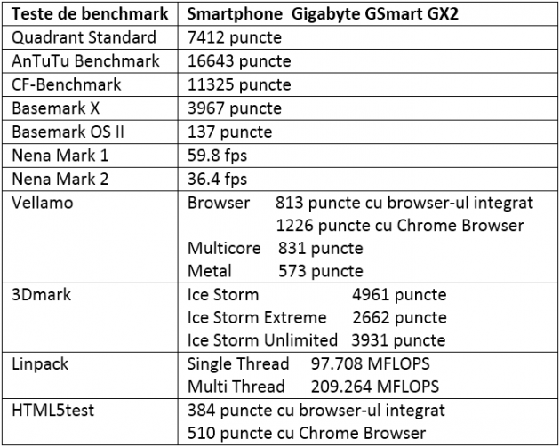 Tabel teste benchmark Gigabyte GSmart GX2