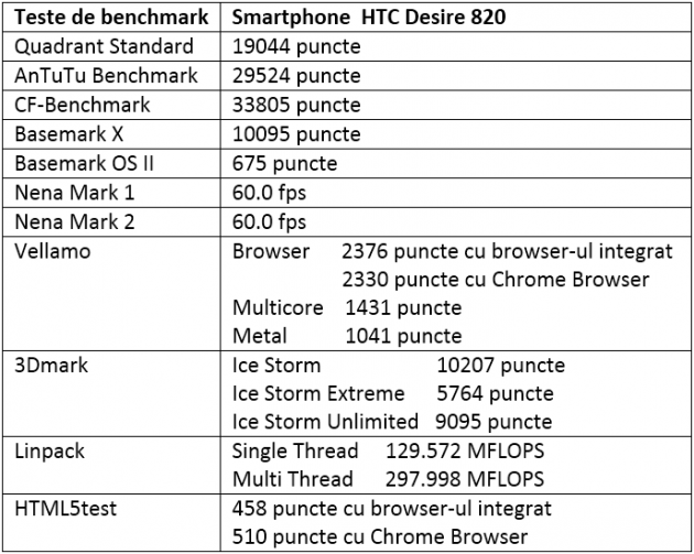 Tabel teste benchmark HTC Desire 820