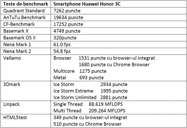 Tabel teste benchmark Huawei Honor 3C