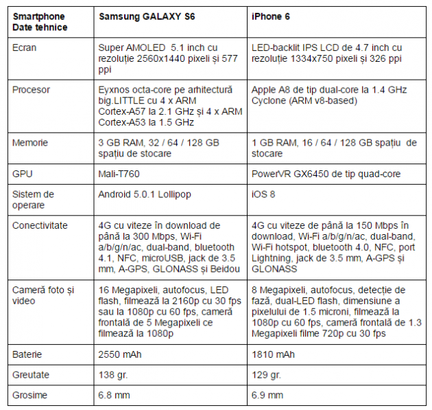 specificatii-Samsung-GALAXY-S6-vs-iPhone-6