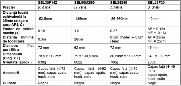 specificatii obiective α full-frame cu montură E