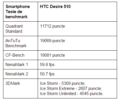 teste-benchmark-HTC-Desire-510