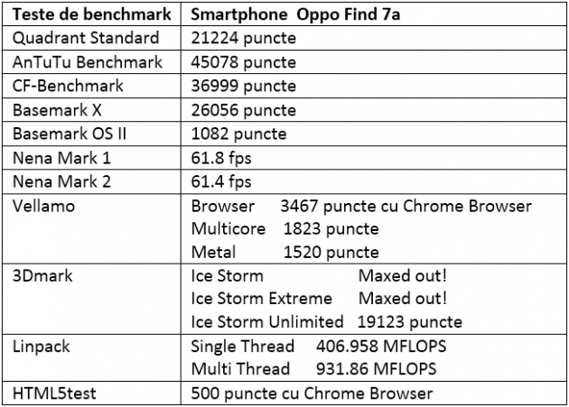 teste benchmark Oppo Find 7a