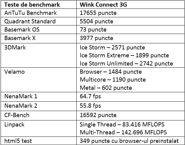 teste benchmark Wink Connect 3G