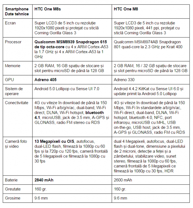 HTC-One-M8s-HTC-One-M8-comparativ-de-specificatii