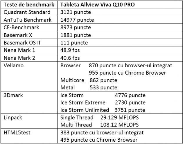Tabel teste benchmark Allview Viva Q10 PRO