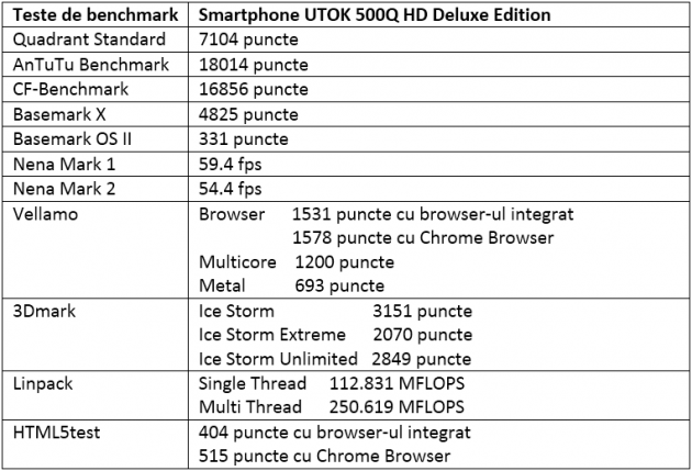Tabel teste benchmark UTOK 500Q HD Deluxe Edition