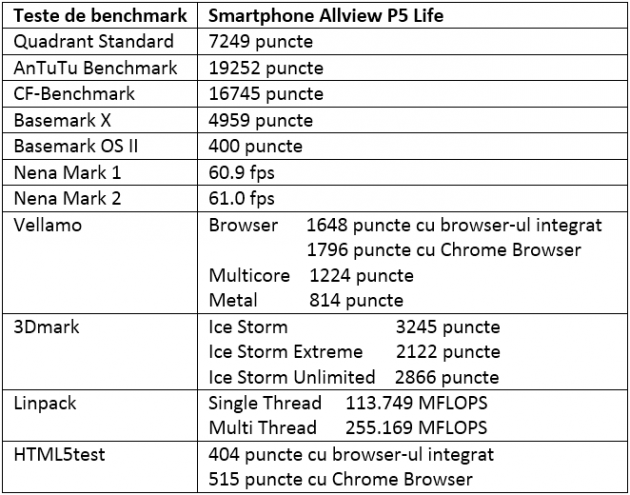 Tabel teste benchmark allview P5 Life