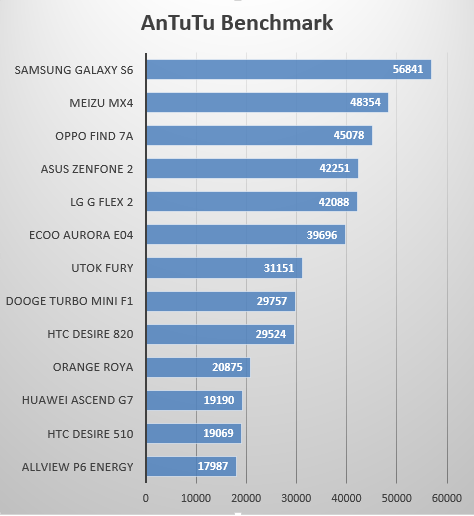 AnTuTu-Benchmark-ECOO-Aurora-E04
