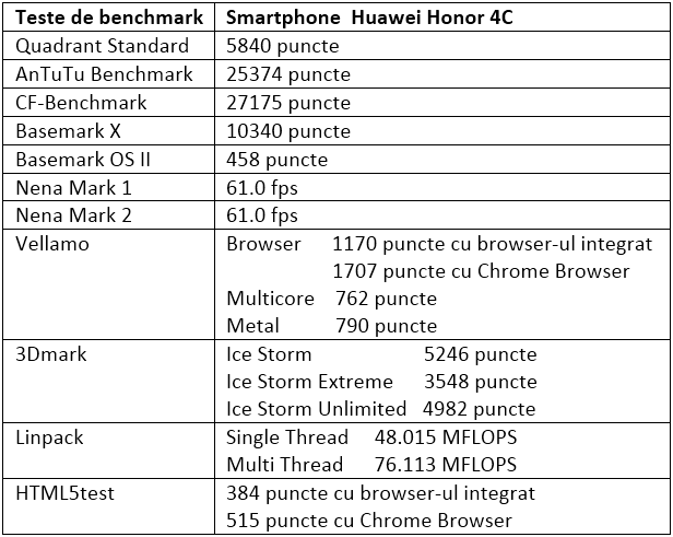 Tabel teste benchmark Huawei Honor 4C