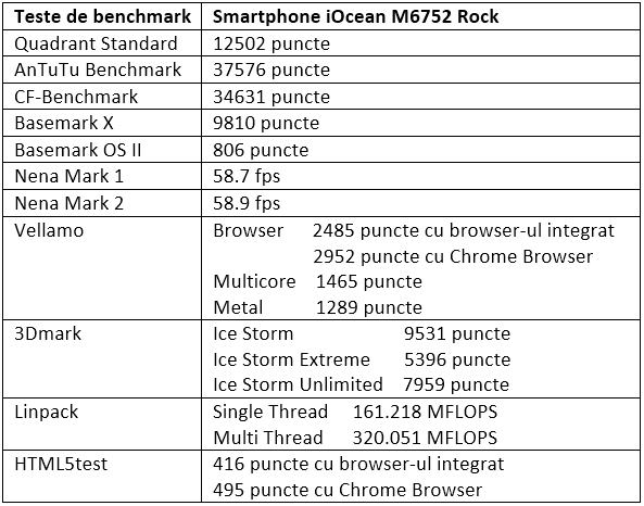 Tabel teste benchmark iOcean M6752 Rock