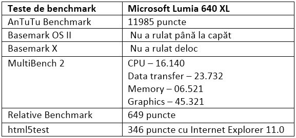 Teste benchmark Microsoft Lumia 640 XL