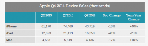 rezultate-Apple-Q2-2015