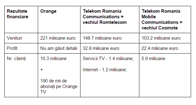 rezultate-Q1-2015-Orange-Telekom