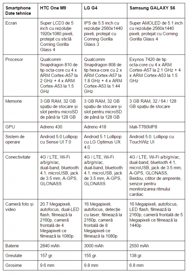specificatii-HTC-One-M9-LG-G4-Samsung-GALAXY-S6