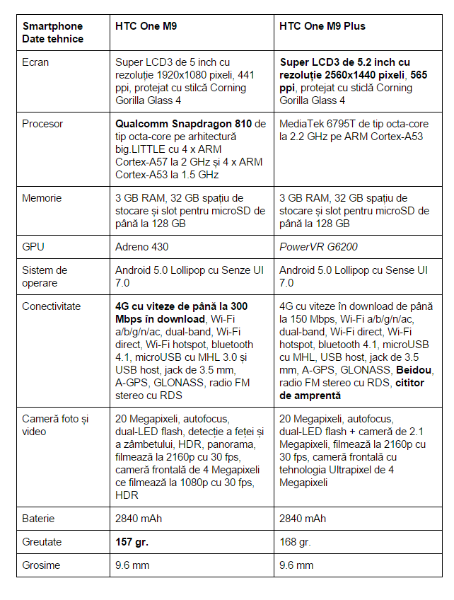 Specificatii-HTC-One-M9-Plus-vs-HTC-One-M9