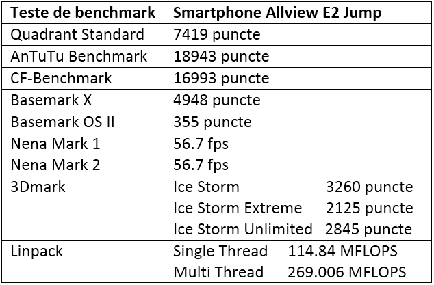 Tabel teste benchmark Allview E2 Jump