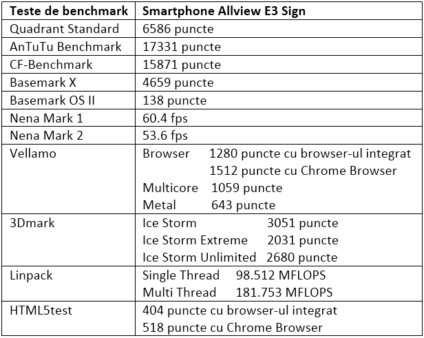 Tabel teste benchmark Allview E3 Sign
